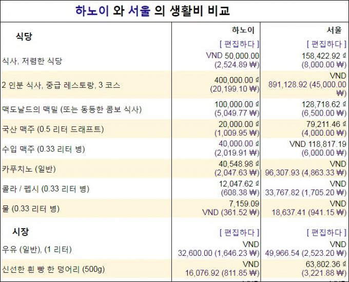 Bảng so sánh chi phí sinh hoạt ở Hàn Quốc và Việt Nam